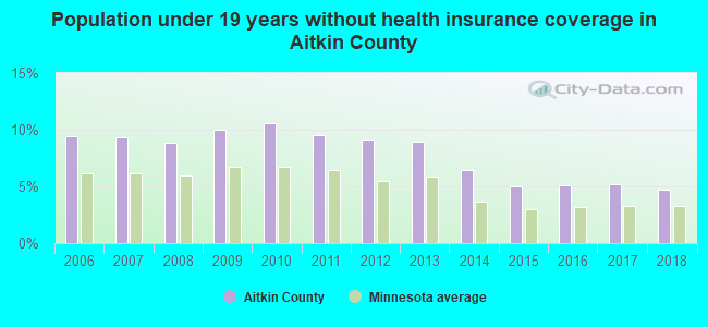 Population under 19 years without health insurance coverage in Aitkin County