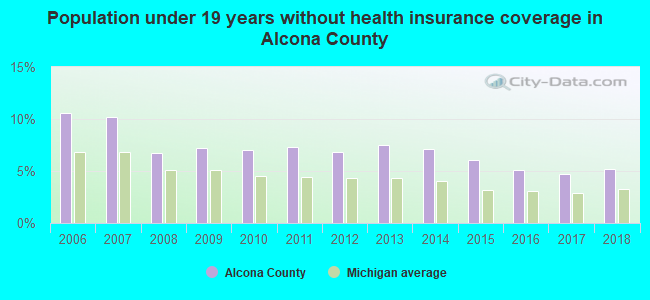 Population under 19 years without health insurance coverage in Alcona County