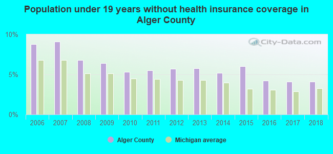 Population under 19 years without health insurance coverage in Alger County
