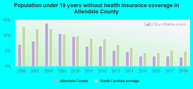 Population under 19 years without health insurance coverage in Allendale County