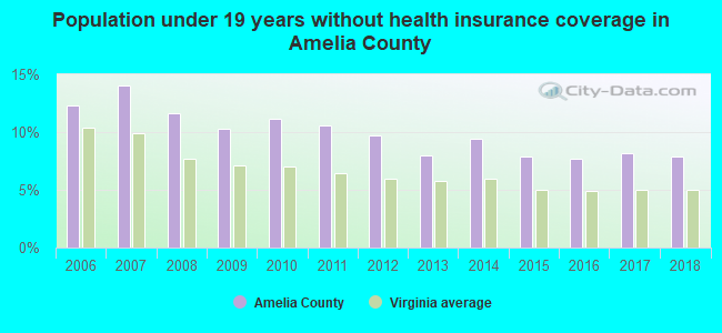 Population under 19 years without health insurance coverage in Amelia County