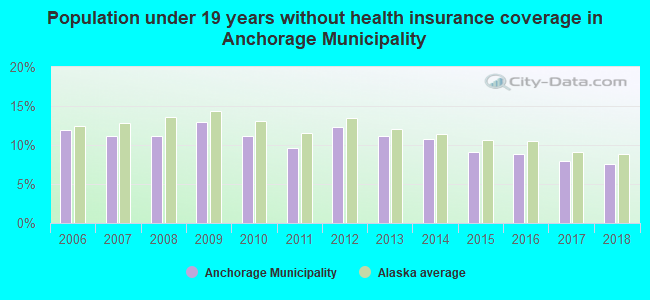Population under 19 years without health insurance coverage in Anchorage Municipality