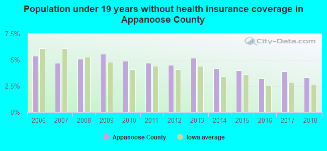 Population under 19 years without health insurance coverage in Appanoose County