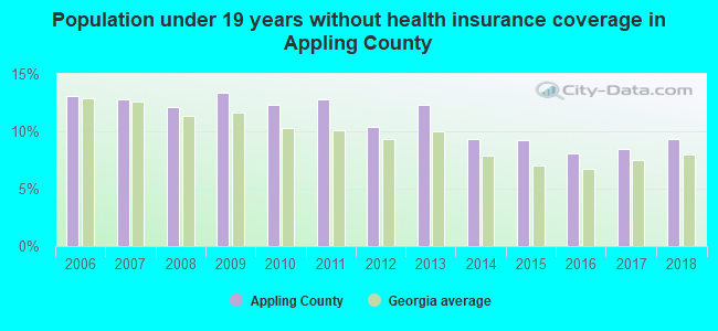 Population under 19 years without health insurance coverage in Appling County