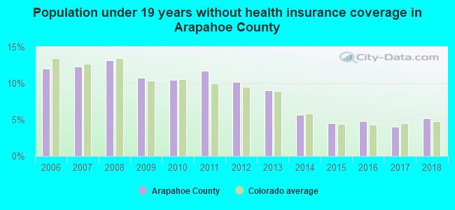 Population under 19 years without health insurance coverage in Arapahoe County