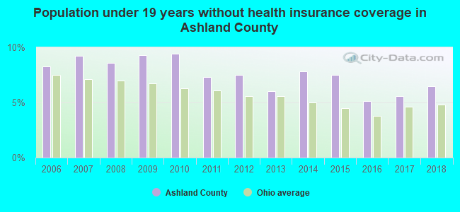 Population under 19 years without health insurance coverage in Ashland County