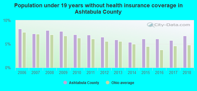 Population under 19 years without health insurance coverage in Ashtabula County