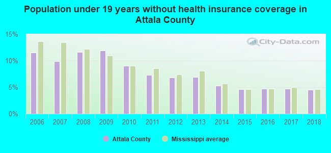 Population under 19 years without health insurance coverage in Attala County