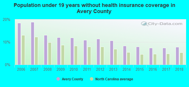 Population under 19 years without health insurance coverage in Avery County