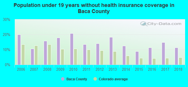 Population under 19 years without health insurance coverage in Baca County