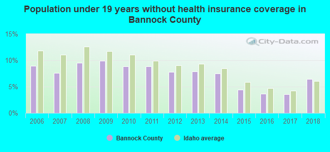 Population under 19 years without health insurance coverage in Bannock County