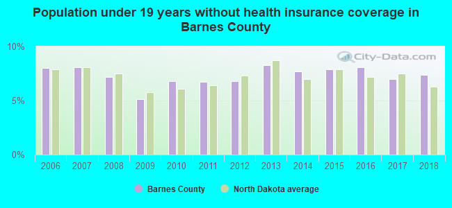 Population under 19 years without health insurance coverage in Barnes County