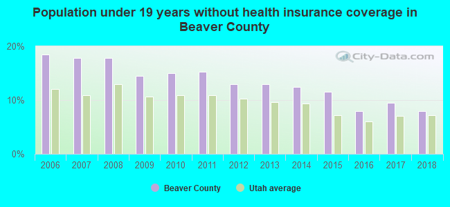 Population under 19 years without health insurance coverage in Beaver County