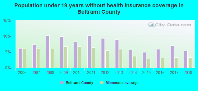 Population under 19 years without health insurance coverage in Beltrami County