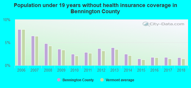 Population under 19 years without health insurance coverage in Bennington County