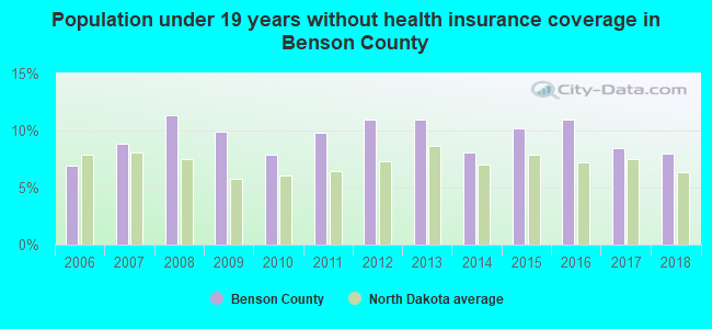 Population under 19 years without health insurance coverage in Benson County