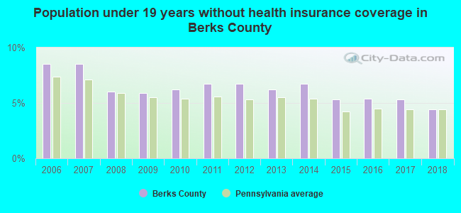 Population under 19 years without health insurance coverage in Berks County