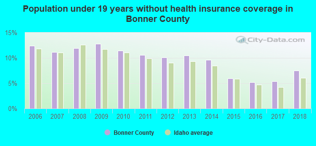 Population under 19 years without health insurance coverage in Bonner County