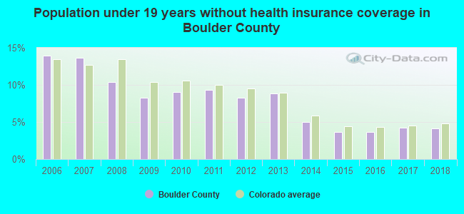 Population under 19 years without health insurance coverage in Boulder County