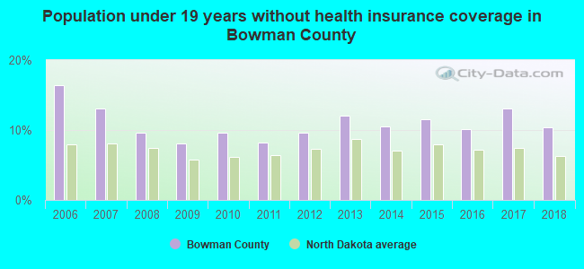Population under 19 years without health insurance coverage in Bowman County