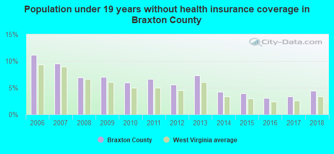 Population under 19 years without health insurance coverage in Braxton County