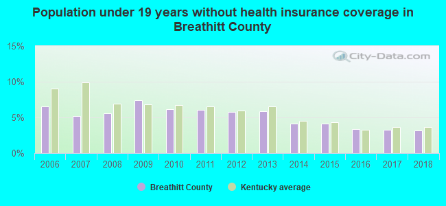 Population under 19 years without health insurance coverage in Breathitt County