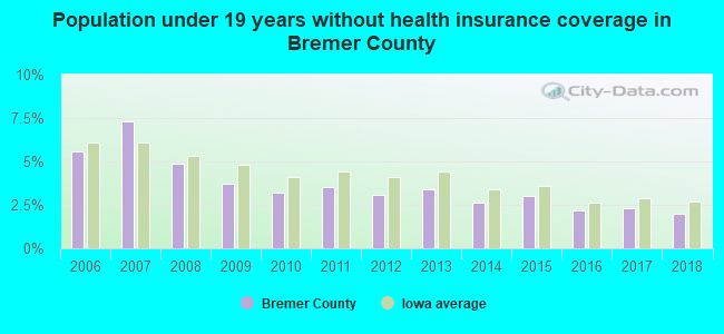 Population under 19 years without health insurance coverage in Bremer County