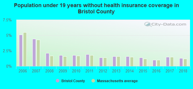 Population under 19 years without health insurance coverage in Bristol County