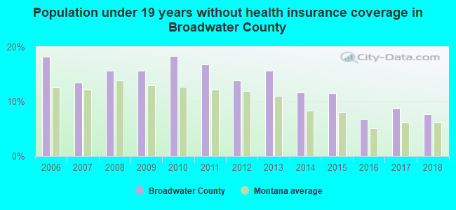 Population under 19 years without health insurance coverage in Broadwater County