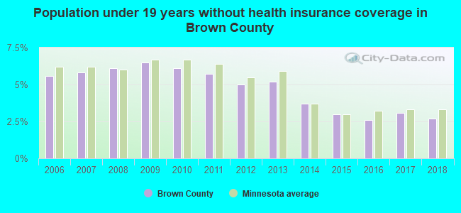 Population under 19 years without health insurance coverage in Brown County