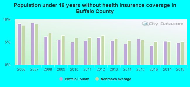 Population under 19 years without health insurance coverage in Buffalo County