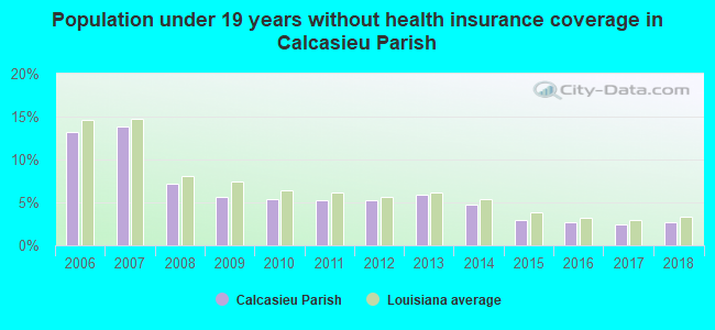 Population under 19 years without health insurance coverage in Calcasieu Parish