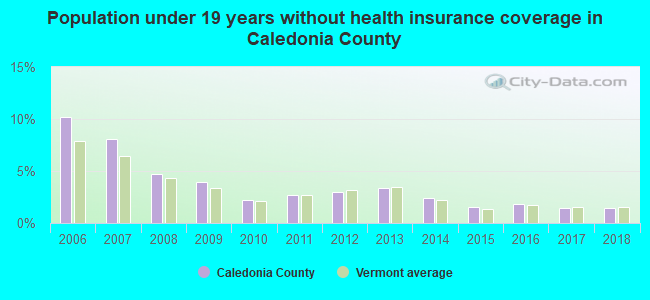 Population under 19 years without health insurance coverage in Caledonia County