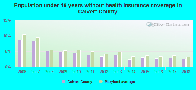Population under 19 years without health insurance coverage in Calvert County