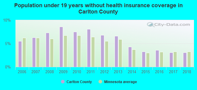 Population under 19 years without health insurance coverage in Carlton County