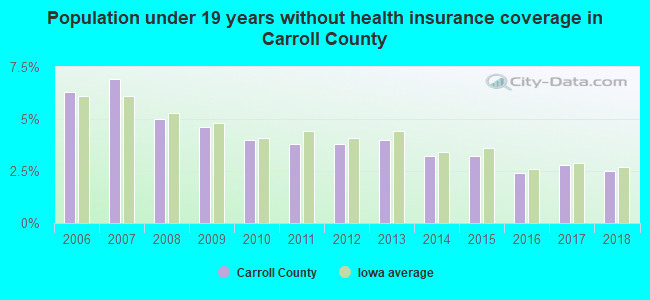 Population under 19 years without health insurance coverage in Carroll County