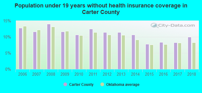 Population under 19 years without health insurance coverage in Carter County
