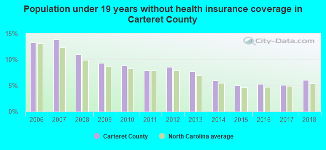 Population under 19 years without health insurance coverage in Carteret County