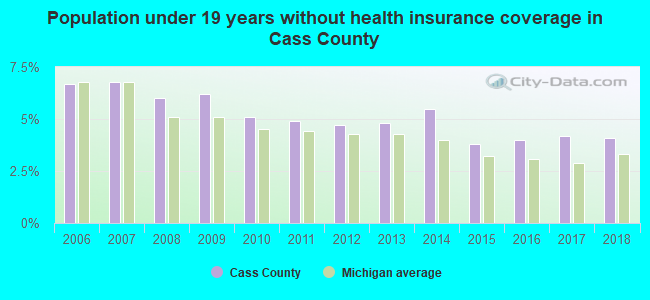 Population under 19 years without health insurance coverage in Cass County