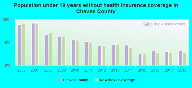 Population under 19 years without health insurance coverage in Chaves County