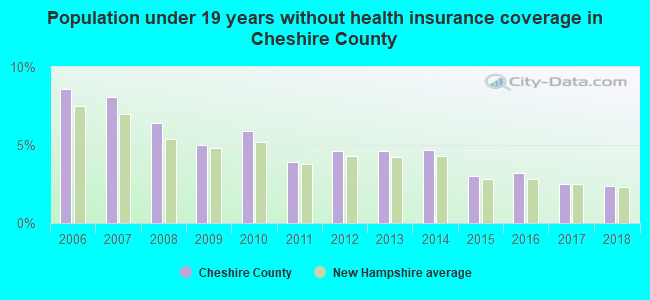 Population under 19 years without health insurance coverage in Cheshire County