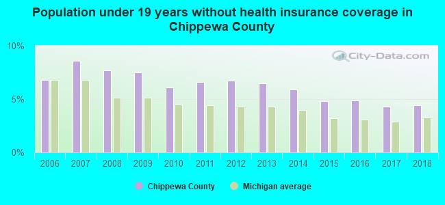 Population under 19 years without health insurance coverage in Chippewa County
