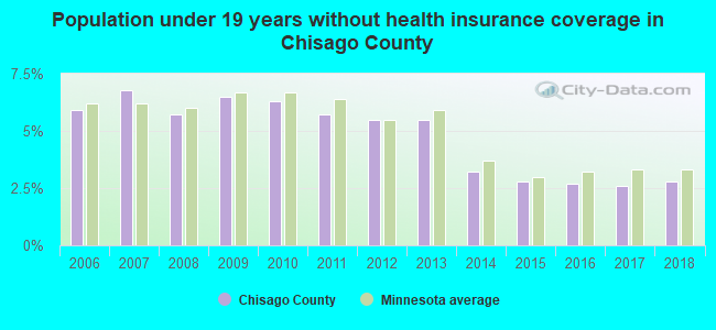 Population under 19 years without health insurance coverage in Chisago County