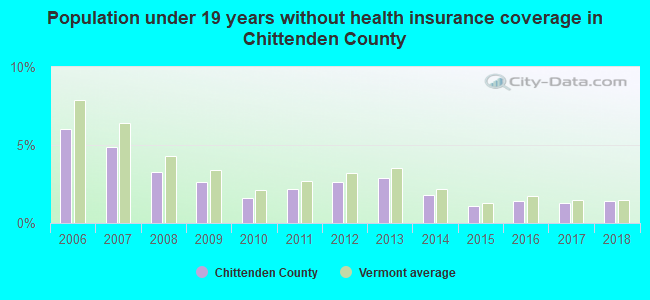 Population under 19 years without health insurance coverage in Chittenden County
