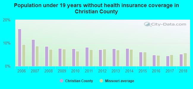 Population under 19 years without health insurance coverage in Christian County