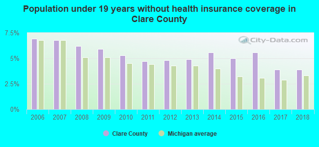 Population under 19 years without health insurance coverage in Clare County