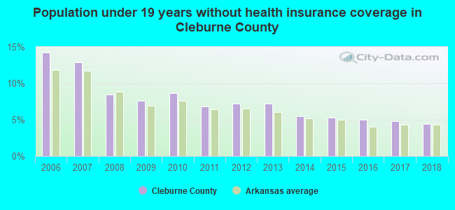 Population under 19 years without health insurance coverage in Cleburne County
