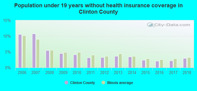 Population under 19 years without health insurance coverage in Clinton County