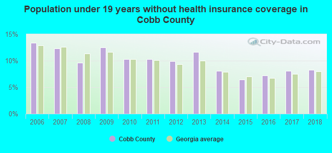 Population under 19 years without health insurance coverage in Cobb County