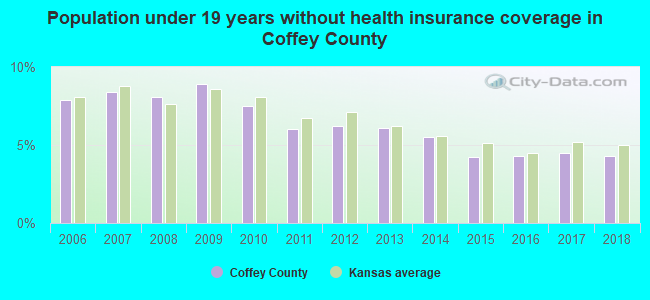 Population under 19 years without health insurance coverage in Coffey County